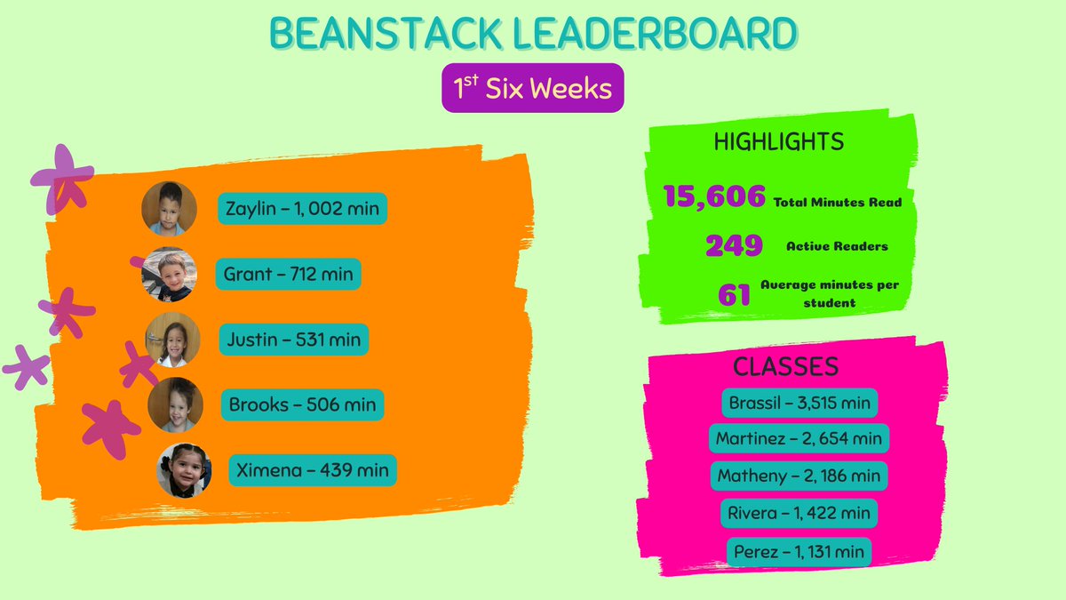 Elizabeth Le (@librarian_le20) on Twitter photo Take a glimpse of the highlights in the <a href="/KinkeadeECS/">Kinkeade ECS</a> library for the 1st six weeks! I am especially proud of our students logging their minutes on Beanstack. <a href="/IrvingLibraries/">IISD Libraries</a> <a href="/zoobeanreads/">Beanstack</a> Take a glimpse of the highlights in the <a href="/KinkeadeECS/">Kinkeade ECS</a> library for the 1st six weeks! I am especially proud of our students logging their minutes on Beanstack. <a href="/IrvingLibraries/">IISD Libraries</a> <a href="/zoobeanreads/">Beanstack</a>