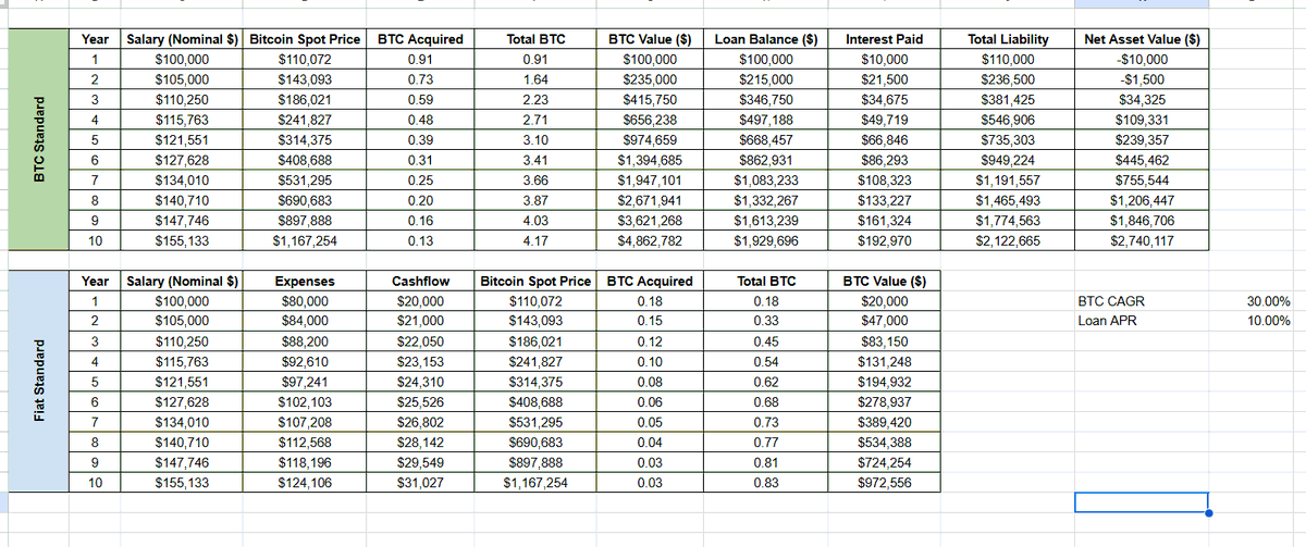 Same job, same income, different strategies, different outcomes.  

Nothing fancy here, just the basic Math.

After 10 Years;
-BTC Standard - 4.17 total BTC, $2.7M Value
-Fiat Standard - 0.83 total BTC, $0.97M Value

Model your own and see the results; bitcoinmath.org/calculators/li…