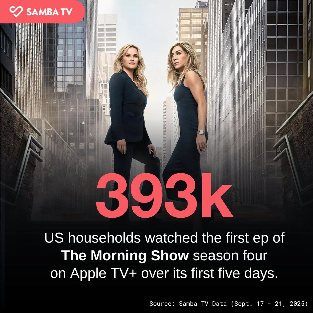 #TheMorningShow is back and bigger than ever. The season four premiere drew 393k US households in its first five days (a 5% bump from last season’s debut!).

#SambaTVInsights #JenniferAniston #ReeseWitherspoon #AppleTVPlus