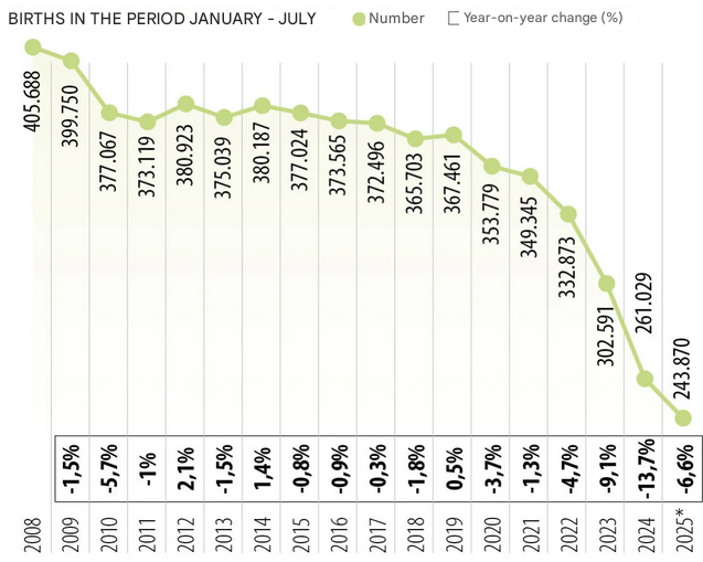 andyd10's tweet photo. Colombia's births in 01-07.2025 
243,870 (down 6.6%) https://t.co/uJJM0UDVn8