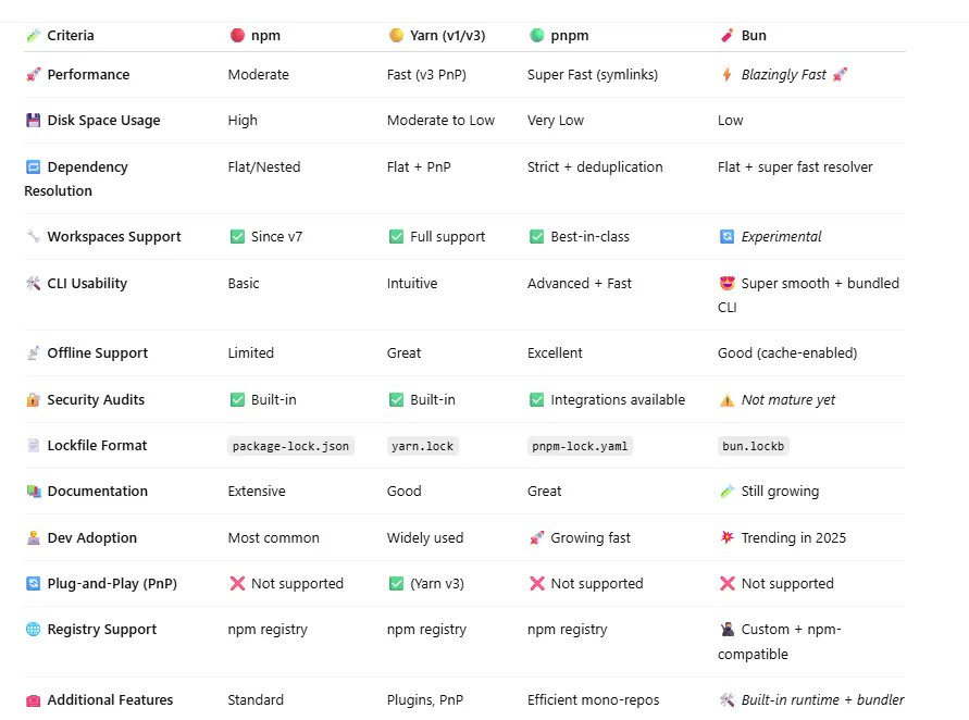 Which package manager are you using and why?
I was previously using npm, then tried Yarn (Classic – old, Berry – new) and pnpm. After some research, I finally settled on pnpm, as it is the best option among npm, Yarn and Bun in most areas.