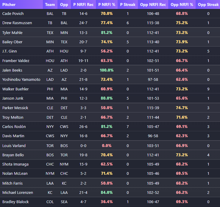 MVPAnalytics's tweet image. #MLB 9/25 NRFI Cheat Sheet

🎯Use these for your NRFI research!

📊Includes:

- Pitcher NRFI Records and %
- Opponent NRFI Records and %
- Pitcher NRFI Streaks
- Opponent NRFI Streaks

#prizepicks #mlbprops