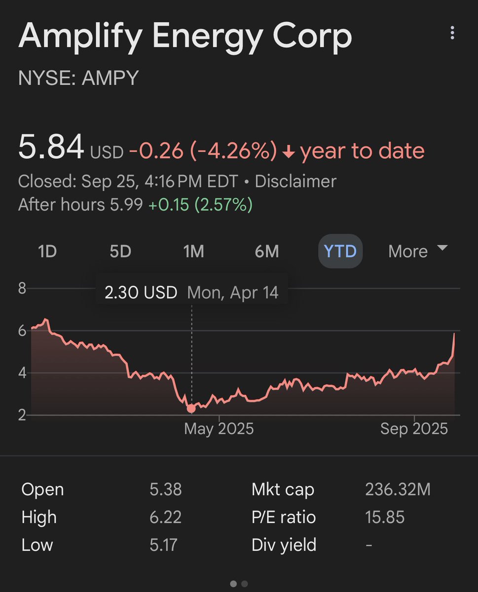 sevencornerscap's tweet image. In April, I tried to interest Sandridge Energy $SD in making an offer of some kind for $AMPY, (see below), but they apparently were asleep at the wheel. AMPY stock is up 140% since. So I emailed again SD today: WTF happened, guys??? #frustrated