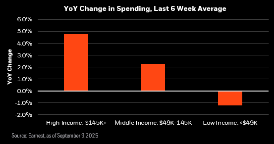 The current high-rate environment continues to disproportionately burden lower-income earners while simultaneously paralyzing the housing market. We can see this stress in recent spending data, as low-income consumption is negative YoY, compared to high income consumption running