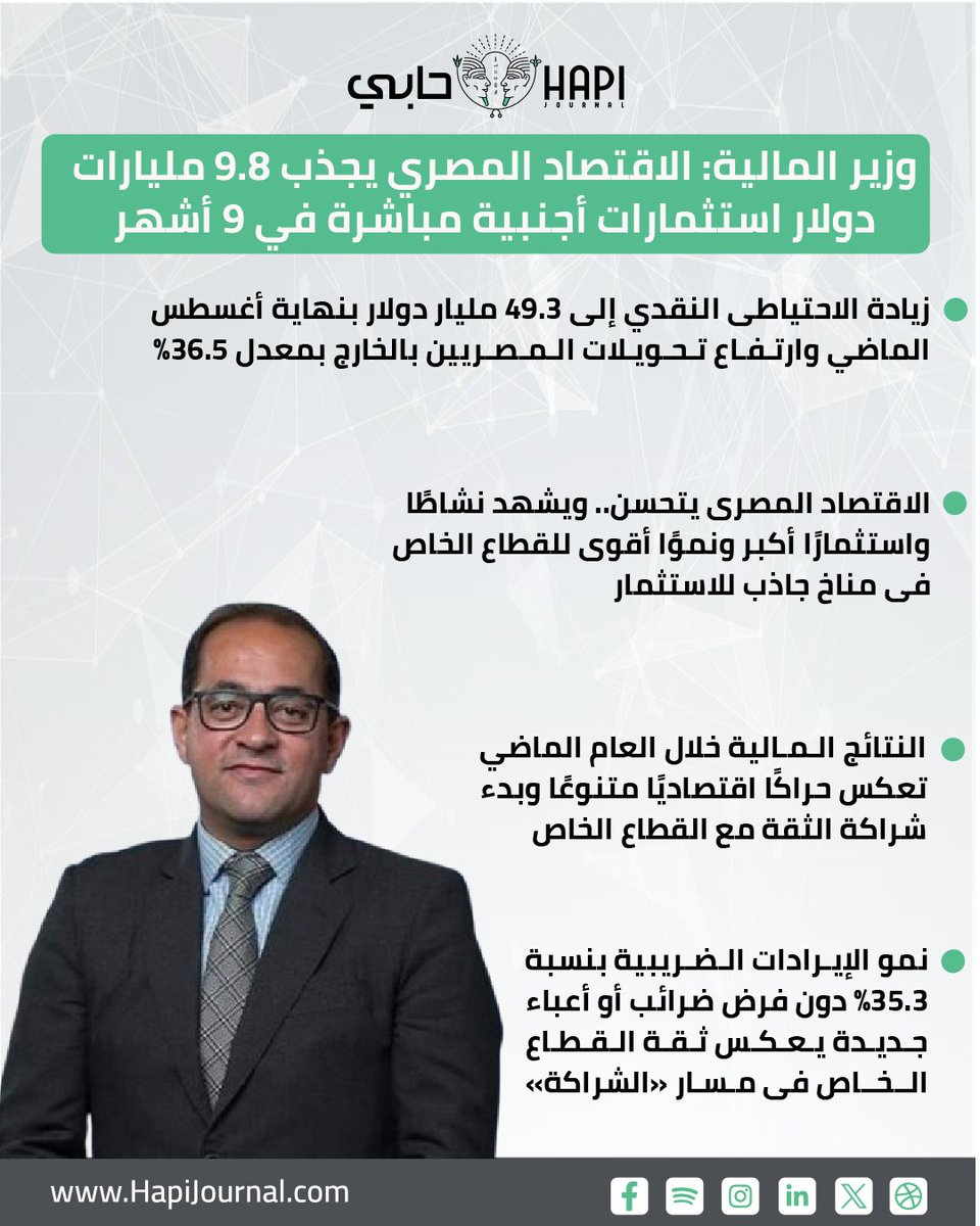 HapiJournal's tweet image. #وزير_المالية: #الاقتصاد_المصري جذب 9.8 مليارات دولار استثمارات أجنبية مباشرة في 9 أشهر

#أحمد_كجوك
#وزارة_المالية
#جريدة_حابي_لحظة_بلحظة
#الالتزام_بالتخصص