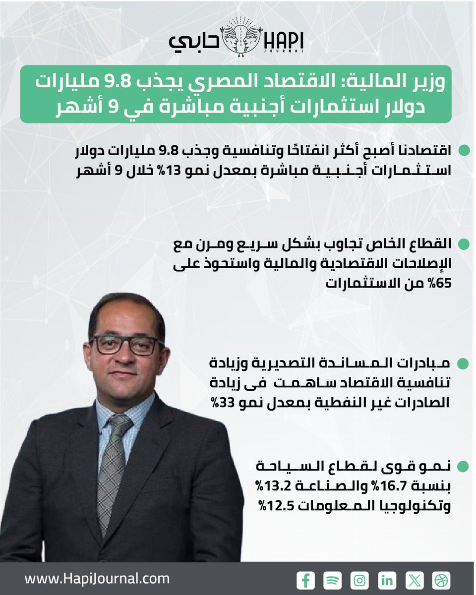 HapiJournal's tweet image. #وزير_المالية: #الاقتصاد_المصري جذب 9.8 مليارات دولار استثمارات أجنبية مباشرة في 9 أشهر

#أحمد_كجوك
#وزارة_المالية
#جريدة_حابي_لحظة_بلحظة
#الالتزام_بالتخصص