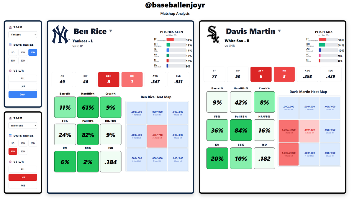 baseballenjoyr's tweet photo. Hitter vs. Pitcher analysis all in one place!
https://t.co/Gs8LnlOpnQ

Filter for date range, pitch type, batter or pitcher handedness to find hitters poised to go big fly

Definitely more than a few bugs to fix up for next season, but let me know what you guys think🫡🫡 https://t.co/ZkOozi2L8O