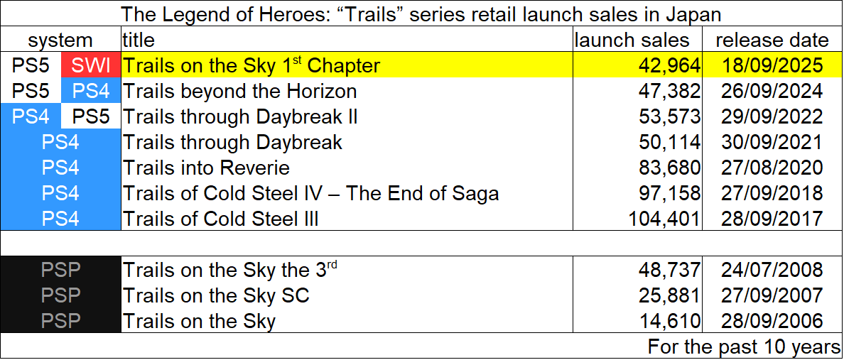 GameDataLibrary's tweet photo. Comparing retail sales of the Trails in the Sky remake with other games of the series with the past 10 years.

Even the remake of a beloved game and Switch version couldn't stop the further decline of the series. https://t.co/ozykEnmWnM