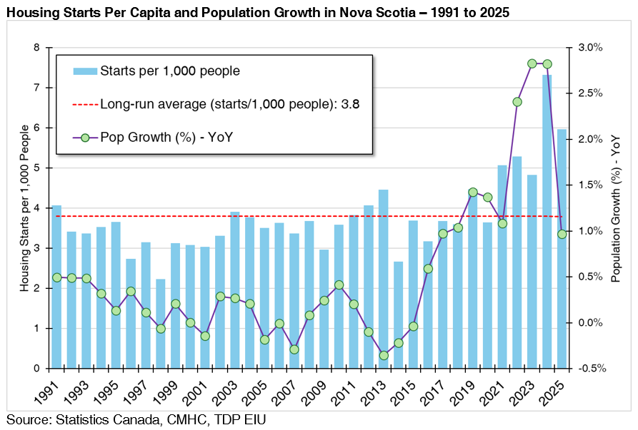 NS built 3-4 homes per 1,000 people for 30 years, even during growth. In 2024, it hit 7, but by 2025, it dropped to 6. Without more construction, we risk a housing shortage for current &amp; future residents. Stay tuned for more insights from our Economist, Jigme Choerab.