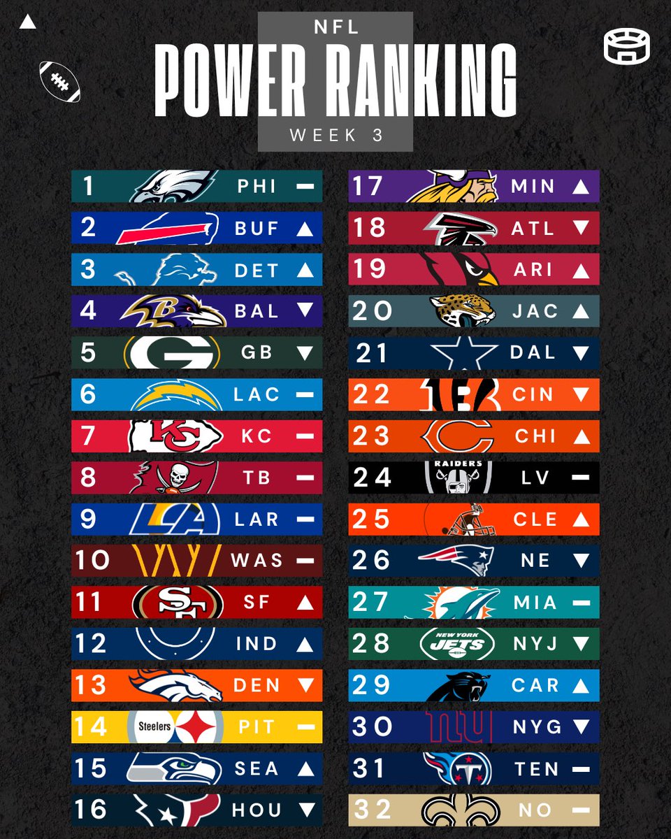 fumble_france's tweet image. À l’issue de la Week 3, voici notre nouvelle évaluation des franchises #NFL ! 🏆

Les #Eagles se maintiennent au sommet, les #Bengals continuent de chuter… et où s’arrêteront les #Colts ?? 😳

Seulement quelques heures avant nos pronostics de la Week 4… ⏳