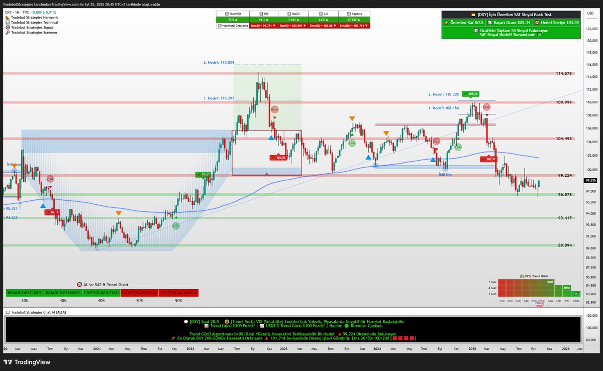 $DXY
Dolar Endeksinin Destek Alanında Tepki Bulması ile Bitcoin ve Alt coinlerde Geri Çekilmeler Gördük. Trendin Yönünü Tespit Etmek İçin DXY ve USDT.D Takip Etmek, Ek Teyit İçin Önemlidir. 

⌛️ 5. Yıla Özel %50 İndirim Kampanyası İçin Son Günler!
TradebotStrategies.com