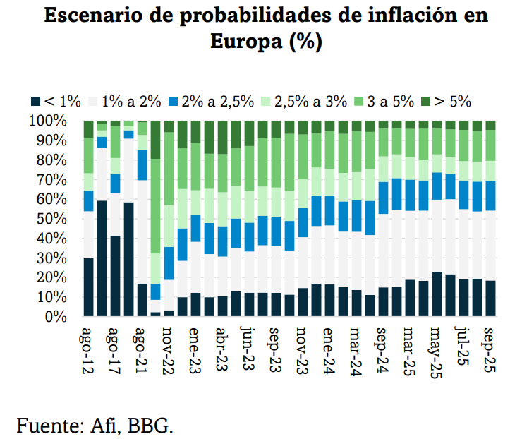 1/ 📈 EE.UU: el mercado empieza a cubrirse frente a más inflación

Las probabilidades implícitas en los caps sobre swaps 5y5y muestran una clara divergencia: más preocupación por la inflación en EE.UU, estabilidad en Europa. ¿Qué está detrás? 🧵👇

#Inflación #Macro #EEUU #Europa