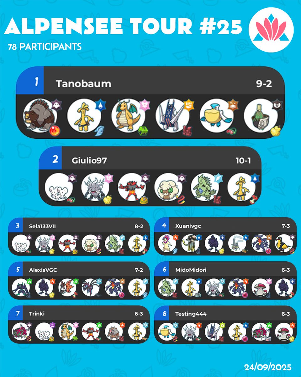 Congratulations to <a href="/TanobaumVGC/">Tano</a>  for winning this week's tour with a rainy team creation🌧️
Check out the other Teams here: play.limitlesstcg.com/tournament/68c…
See you next week! 🌊