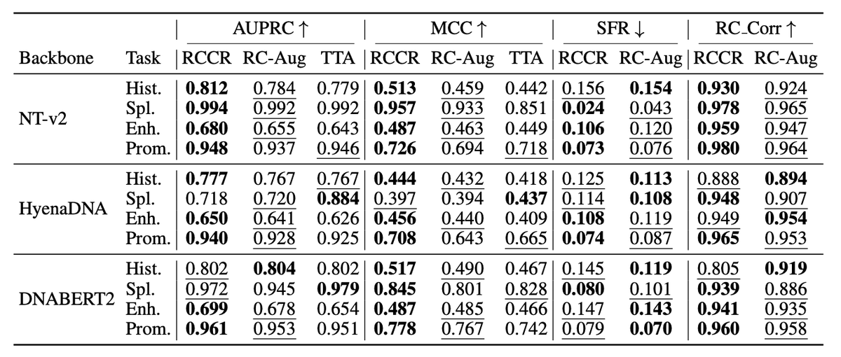 BiologyAIDaily's tweet photo. Reverse–Complement Consistency for DNA Language Models

1. This paper introduces Reverse-Complement Consistency Regularization (RCCR), a novel method to enhance the reliability of DNA language models by ensuring predictions are consistent between a DNA sequence and its reverse complement. This addresses a critical issue where existing models often fail to capture the inherent symmetry of DNA sequences, leading to inconsistent and unreliable predictions.

2. RCCR is a model-agnostic fine-tuning objective that directly penalizes the divergence between a model’s prediction on a sequence and the aligned prediction on its reverse complement. It is applicable across diverse tasks including sequence classification, scalar regression, and profile prediction, demonstrating its versatility and broad applicability.

3. The method is evaluated on three different backbone models—Nucleotide Transformer, HyenaDNA, and DNABERT-2—and shows substantial improvements in robustness and accuracy. RCCR reduces prediction flips and errors while maintaining or improving task accuracy compared to existing methods like RC data augmentation and test-time averaging.

4. RCCR incorporates a key biological prior directly into the learning process, making it an intrinsically robust and computationally efficient solution. It produces a single, robust model without doubling inference cost, unlike test-time averaging.

5. Theoretical guarantees are provided, showing that symmetrization is risk non-increasing under RCCR and that global minimizers are RC-consistent with RC-symmetric labels. This ensures that enforcing agreement during training does not sacrifice task performance.

6. RCCR introduces a compact RC robustness suite (SFR, RC-Corr) to standardize the reporting of orientation robustness alongside task metrics. This allows for more comprehensive and comparable evaluations across different models and tasks.

7. The experiments include a negative control on strand-specific prediction, demonstrating that RCCR is not suitable for tasks that require explicit RC variation. This highlights the importance of applying RCCR appropriately based on the biological context of the task.

8. The authors conclude that RCCR is a powerful tool for improving the reliability and interpretability of DNA language models by directly encoding a fundamental biological prior. Future work could explore extending this approach to other biological symmetries and generative models.

📜Paper: https://t.co/3iCPlpxK2U
#DNALanguageModels #ReverseComplement #Genomics #ModelRobustness #Bioinformatics
