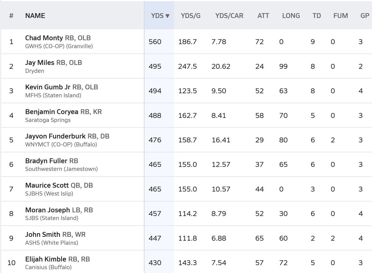 Benjamin Coryea (@benjamincoryea_) on Twitter photo After our first three games, I'm currently the #4 rusher in NY.
58 Carries for 488 yards
2 Catches for 10 yards
4 Kickoff returns for 109 yards
5 TD
Highlights: 
hudl.com/video/3/197665…
<a href="/ONEWAYINC1/">ONEWAY INCORPORATED</a> <a href="/JalanSowell/">JALAN SOWELL (J1)</a>
<a href="/CoachHayden56/">Eric Hayden</a> <a href="/CoachFulger/">Jesse Fulger</a> <a href="/SSHS_CoachCoons/">Jon Coons</a>
#BennyTheJet After our first three games, I'm currently the #4 rusher in NY.
58 Carries for 488 yards
2 Catches for 10 yards
4 Kickoff returns for 109 yards
5 TD
Highlights: 
hudl.com/video/3/197665…
<a href="/ONEWAYINC1/">ONEWAY INCORPORATED</a> <a href="/JalanSowell/">JALAN SOWELL (J1)</a>
<a href="/CoachHayden56/">Eric Hayden</a> <a href="/CoachFulger/">Jesse Fulger</a> <a href="/SSHS_CoachCoons/">Jon Coons</a>
#BennyTheJet