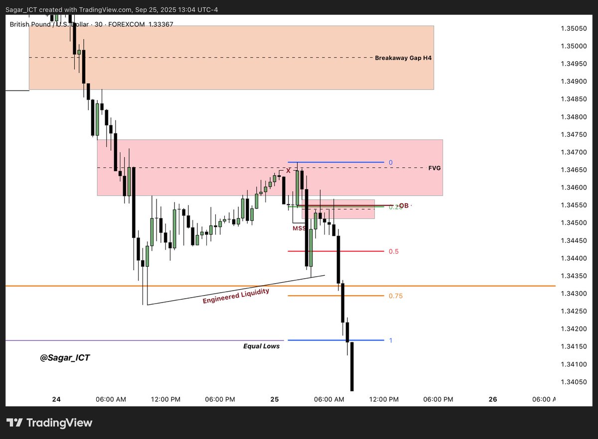 $GBPUSD H4 to M15 Full DRT drilling towards range low

- Second image I shared the detailed explanation

- Third image Type 2 under Type 1 DRT

Ever wonder right ? How price react at 50 DRT level. It’s not just levels it’s game changer. Beast DRT 🔥

Credit = <a href="/Ali_Khan_ICT/">A.K</a> 👌