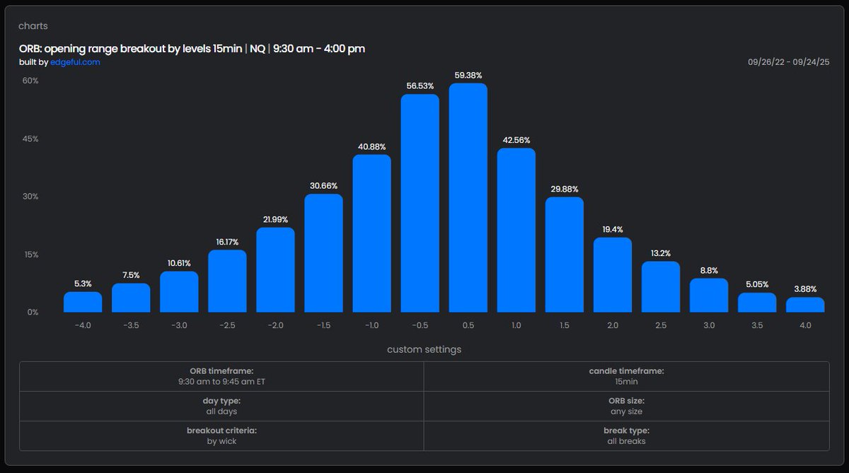 JunoTrading's tweet photo. Here’s the Opening Range Breakout (ORB) by levels report on $NQ, pulled from @edgeful 

We’re looking at the first 15 minutes of the NY session (9:30–9:45 am ET).

The “levels” represent multiples of the ORB size (0.5x, 1x, 2x, etc.).