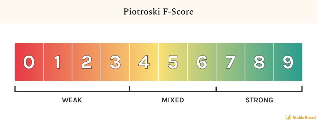 مقياس Piotroski Score يعتبر واحد من الأدوات المهمة اللي تساعد المستثمرين على تقييم قوة الشركة المالية وفرصها كاستثمار قيمة Value Investment. 

المقياس هذا ابتكره Joseph Piotroski بروفيسور المحاسبه في جامعه ستانفورد، وهو يعتمد على نقاط تتراوح من 0 إلى 9 كل ما ارتفعت الدرجة، كل ما