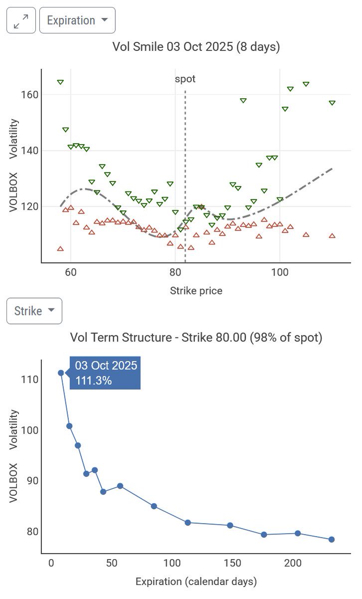 "Funky" smile in $MP for the 03 OCT expiry!

Wide spreads ATM.

Term structure in steep backwardation. Vol is now!