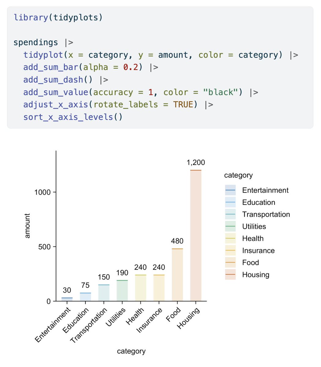 JanBroderEngler's tweet image. This is how you can sort the x-axis in #tidyplots 🤩

#rstats #dataviz #phd