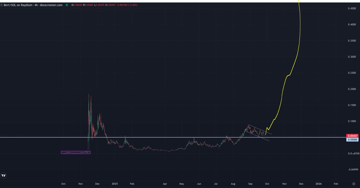LFG!

you'll soon be able to stake your $BERT NFTs and $BERT tokens and earn some yield on it while hodling

hardly any project offers that

not only this...but soon you'll be able to earn tokens from other projects by staking $BERT

The team has built it and put alot of money