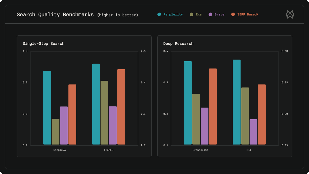 perplexity_ai's tweet image. Perplexity Search API achieves leading quality across single-step and deep research benchmarks, consistently outperforming competitors.
