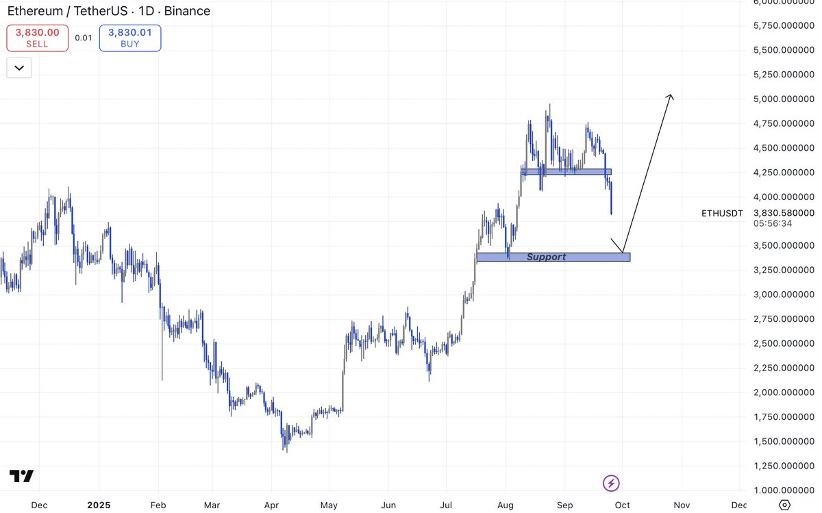 #Ethereum Plan 👇🏼

Buying Zone : From Now Till $3500 Support Area 👀

Target $7k-$9k