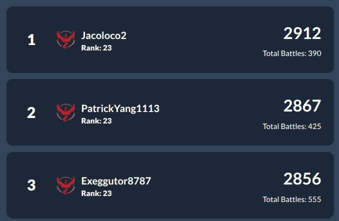 Congrats to <a href="/Jacoloco2pogo/">Jacob</a> and <a href="/exeggutor8787/">Exeggutor8787</a> for not having to use gastro to reach these inspirational leaderboards placements