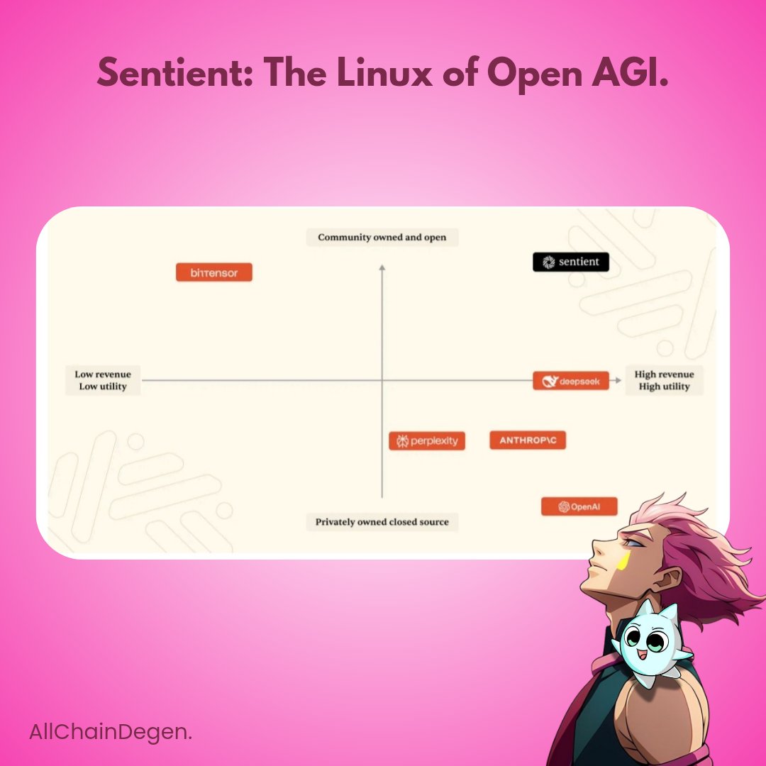 Sentient: The Linux of Open AGI.

Backed by 100+ partners, cutting-edge research (ODS, ROMA, Dobby), and exponential scaling.

Sentient is the Linux of AGI: open, modular, community-driven.

Open source always wins. AI will be no different.

The only AGI project that maximizes