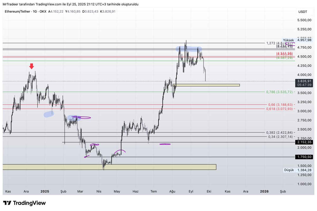 Ve #ethereum da tp2 noktası da geldi. 
Shorttan 2. karı da aldım, 3700-3825 civarı ltf de destek görüntüsü veriyor. 
O bölge  hedge long için bakılabilir. 

Onun dışında bölge kaybında ise 2800-3100 aralığı gündeme gelir. 
#bitcoin yeteri kadar aslında düşmemesi bu senaryoları