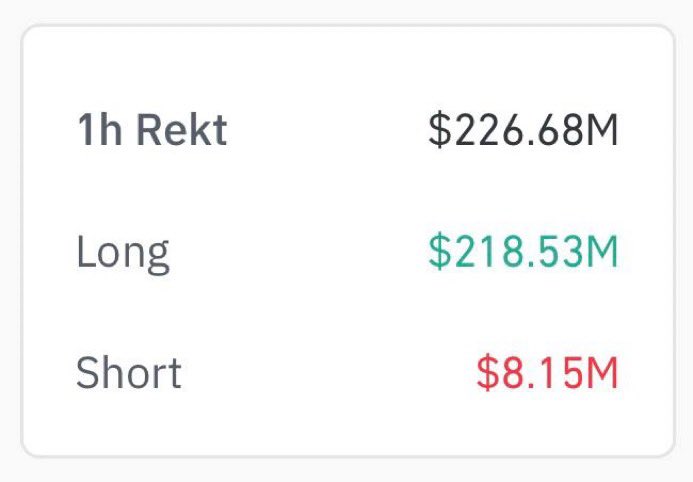 leeky_k_crypt's tweet image. 🚨 LATEST🔥:

 OVER $218 MILLION IN LONG POSITIONS LIQUIDATED WITHIN THE LAST HOUR 

VOLATILITY HITS HARD ⚡

#Crypto #Liquidations #cryptonewstoday