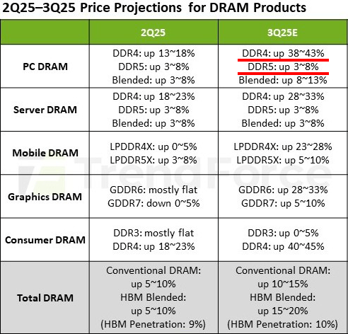 Alltechnerd's tweet image. PC Memory Price Hike Looms for Q4 2025, New TrendForce Analysis Reveals