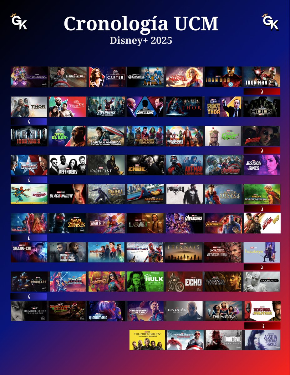 💥 ¡Cronología del MCU actualizada a 'Marvel Zombies'!

Orden cronológico de las producciones del UCM según Disney+, a septiembre de 2025.

UCM en orden:
• Los ojos de Wakanda
• Capitán América: El primer vengador
• One Shot: Agente Carter
• Los 4 Fantásticos: Primeros pasos