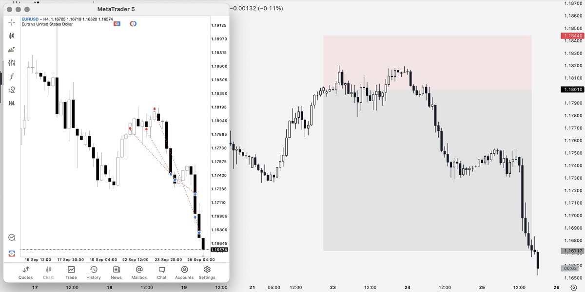 Chalk (@traderchalk) on Twitter photo $EU - Short Result (+3.5R)
Trade Duration: 2d 22h
Establish bias Iโm confident in.
Wait for retracement / pullbacks into highs / lows.
Enter with comfortable stop, DONT put a time limit on it (can take days).
Avoid touching it, no micromanaging, itโs hard but most of the $EU - Short Result (+3.5R)
Trade Duration: 2d 22h
Establish bias Iโm confident in.
Wait for retracement / pullbacks into highs / lows.
Enter with comfortable stop, DONT put a time limit on it (can take days).
Avoid touching it, no micromanaging, itโs hard but most of the