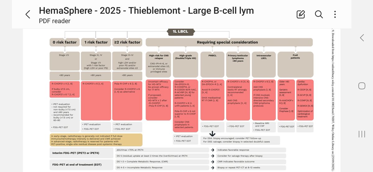 AhmedKo45911157's tweet photo. 🧾1L LBCL Treatment Algorithm 2025
🔹0 RF:R-CHOP×4(bulky➝×6)
🔹1 RF:R-CHOP×6
🔹≥2 RF:Pola-R-CHP×6
🧠High CNS risk➝HD-MTX
⚡Double/Triple hit➝intensive regimen(DA-EPOCH-R,etc)
🎯PMBCL➝R-CHOP14/ DA-EPOCH-R
💪Frail/elderly➝R-miniCHOP or alternatives
🧬Tailored for CNS,testicle https://t.co/UGvehJUuvl