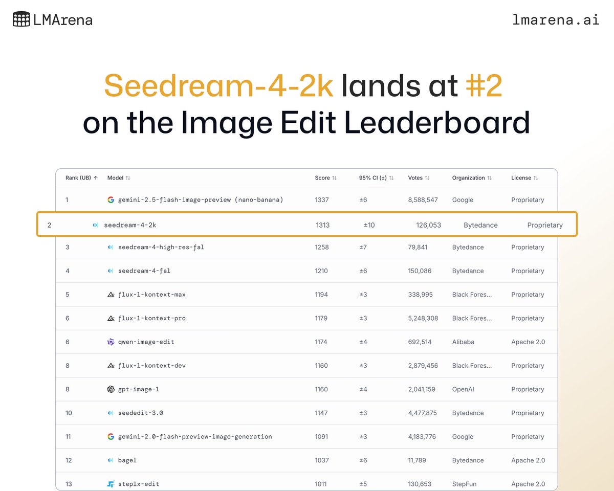 arena's tweet image. Seedream-4-2k also jumps above its sibling variants to #2 on the Image Edit leaderboard. 
Check out full leaderboard details here: lmarena.ai/leaderboard/im…