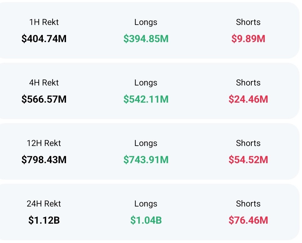 alibinmasud20's tweet photo. Just 1 h crypto market liquidation $404.74 m
Total 24 h liquidation $1.12B 😱
#CryptoNews #liqudation #update #Trading #futre https://t.co/FBieqI1ZhJ