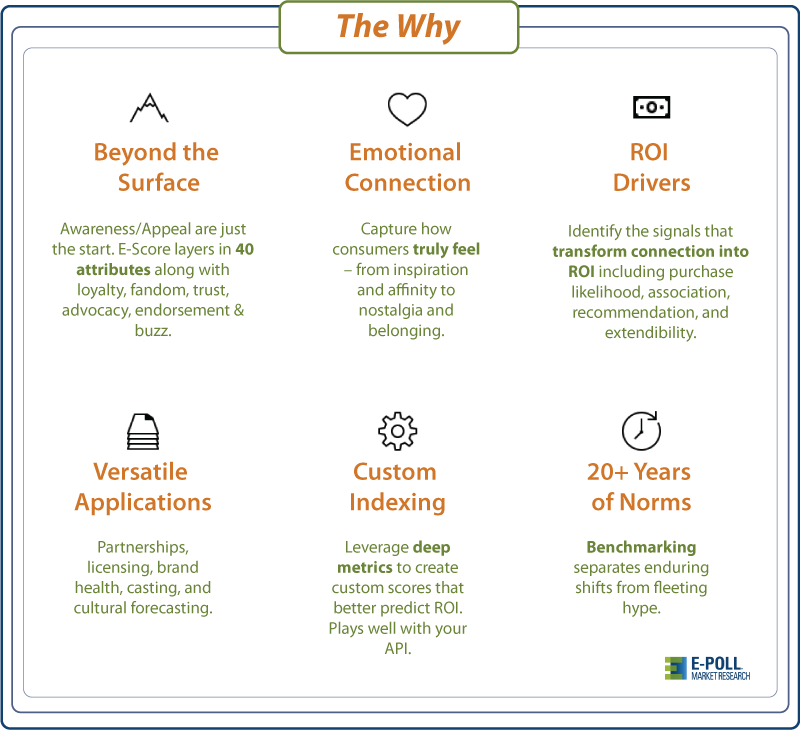 EpollResearch's tweet photo. Introducing our latest blog edition: E-Poll Advantage: How We Make Your Job Easier.

In today’s crowded media landscape, only clarity and precision cut through the noise. The E-Score Suite goes beyond surface metrics to deliver:
- 40+ actionable attributes
- Predictive measures to anticipate “what’s next”
- Deeper insights compared to competitors

Go beyond simple ratings and 2D metrics with the depth and breadth needed in today’s competitive marketplace. Read more on our blog: https://t.co/9vD5sbF9BI