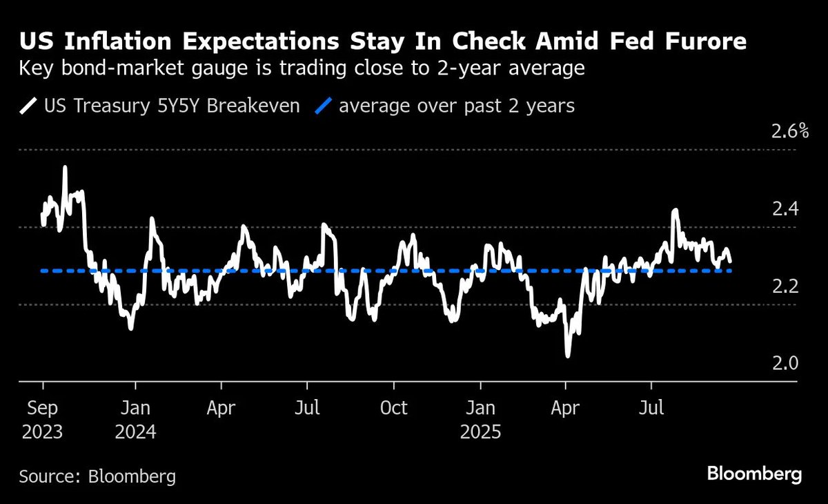 ⚫️BLOOMBERG: "Le aspettative di inflazione a lungo termine supportano il possibile taglio dei tassi da parte della Fed"