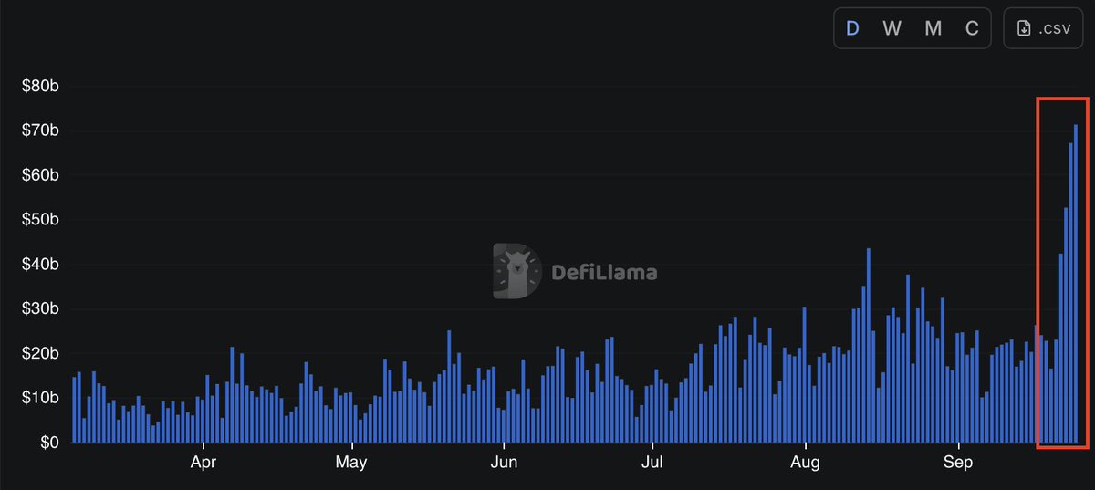 Aster just settled $36B of daily volume, capturing more than half of all perp DEX activity. This also marks the third consecutive day of record-high perp DEX volume:
$52.6B → $67.1B → $71.3B

More interestingly, however, <a href="/Aster_DEX/">Aster</a> is the first perp DEX to handle more weekly