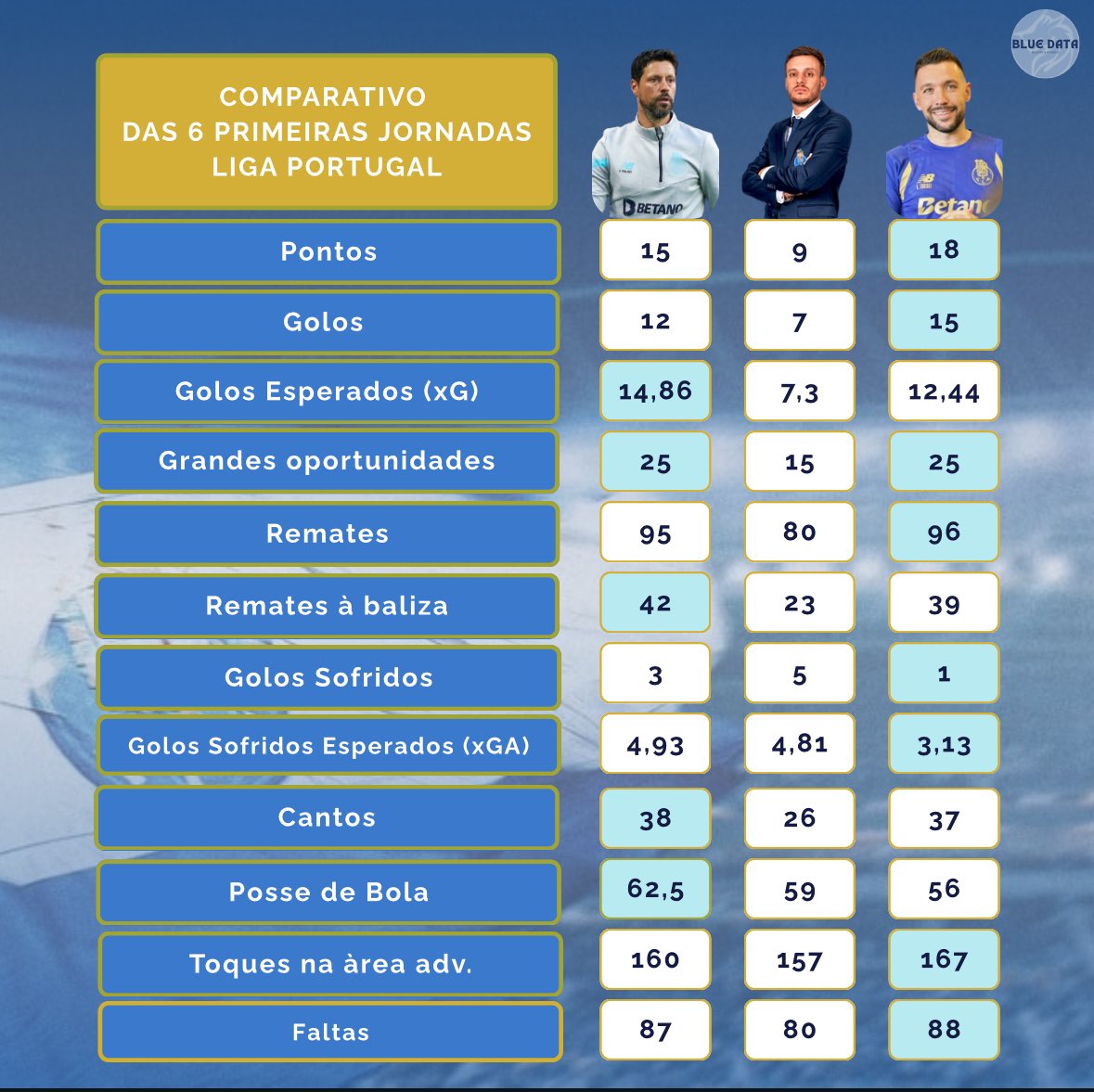 _BlueData_'s tweet photo. COMPARAÇÃO 6 PRIMEIRAS JORNADAS LIGA 🐉📊

Existe um entusiasmo geral com o trabalho de Farioli no Porto. Comparando com os dois últimos treinadores nas 6 primeiras jornadas, percebe-se um Porto mais consistente, com rendimento ofensivo aliado a uma coesão defensiva sem réplica. https://t.co/dWoLJ3t0lY