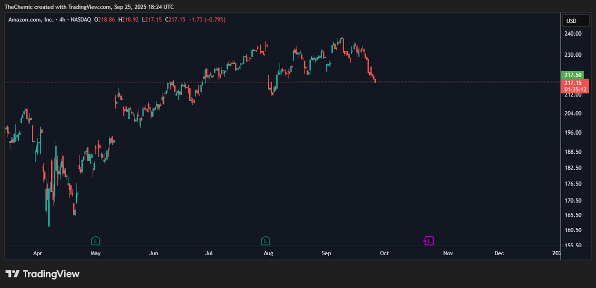 bought $AMZN at $217.5.