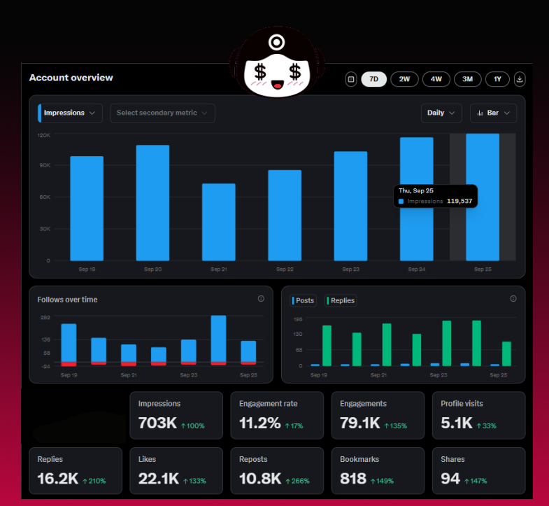 rodrigomcrypto's tweet photo. 7-day grind with @HeyElsaAI, family, solid results and just getting started.

→ Impressions: 703K total, daily peak 119,537.
→ Replies: 16.2K. Likes: 22.1K. Reposts: 10.8K. Bookmarks: 818. Shares: 94.
→ +1K followers this week, all organic and from honest work.

I’m hyped I went all-in on @wallchain_xyz, it leveled up my X. 

I’ll reinvest big and bring more opportunities for you, thanks for the support, I love my community 💟 

Let’s quacking!