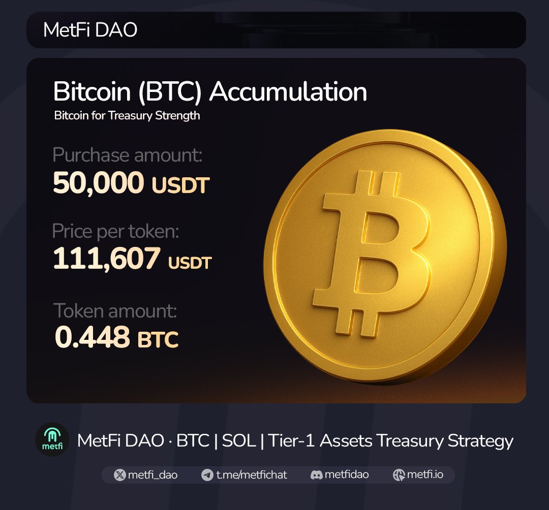 MetFi_DAO's tweet photo. MetFi DAO just bought 50K USDT worth of Bitcoin!

⬆️ 0.448 BTC added to the treasury at an average price of 111,607 USDT.

Another Bitcoin buy aligned with the mission and built for the future!

🏛 BTC holdings now at 46.244 $BTC
Own your share: → https://t.co/bWBBHtfzzb 

#MetFiDAO #BTC #Bitcoin #crypto #blockchain #defi