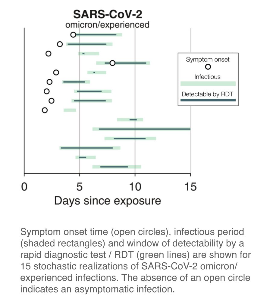 _CatintheHat's tweet image. 🚨WARNING: Covid LFT tests give a false negative in up to 92% of tests when taken on the FIRST day of symptoms.
Note the gaps between symptom onset (open circles) & detectable by RDT (dark green lines) below ⬇️
If you test negative at first, please TEST AGAIN a few days later.