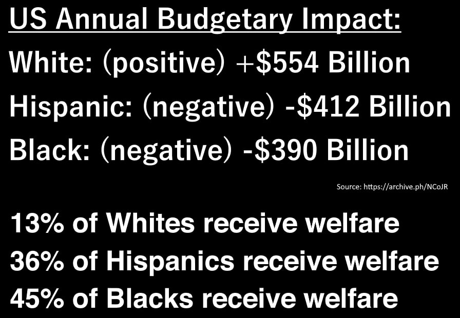 This has been going on for decades.

Colored people owe Whites TRILLIONS OF DOLLARS.

You can't argue with the math so don't even try 🤷‍♂️