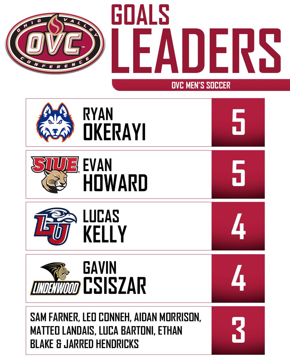 Men's Soccer 𝗴𝗼𝗮𝗹 𝗹𝗲𝗮𝗱𝗲𝗿𝘀 heading into conference play⚽

#OVCit