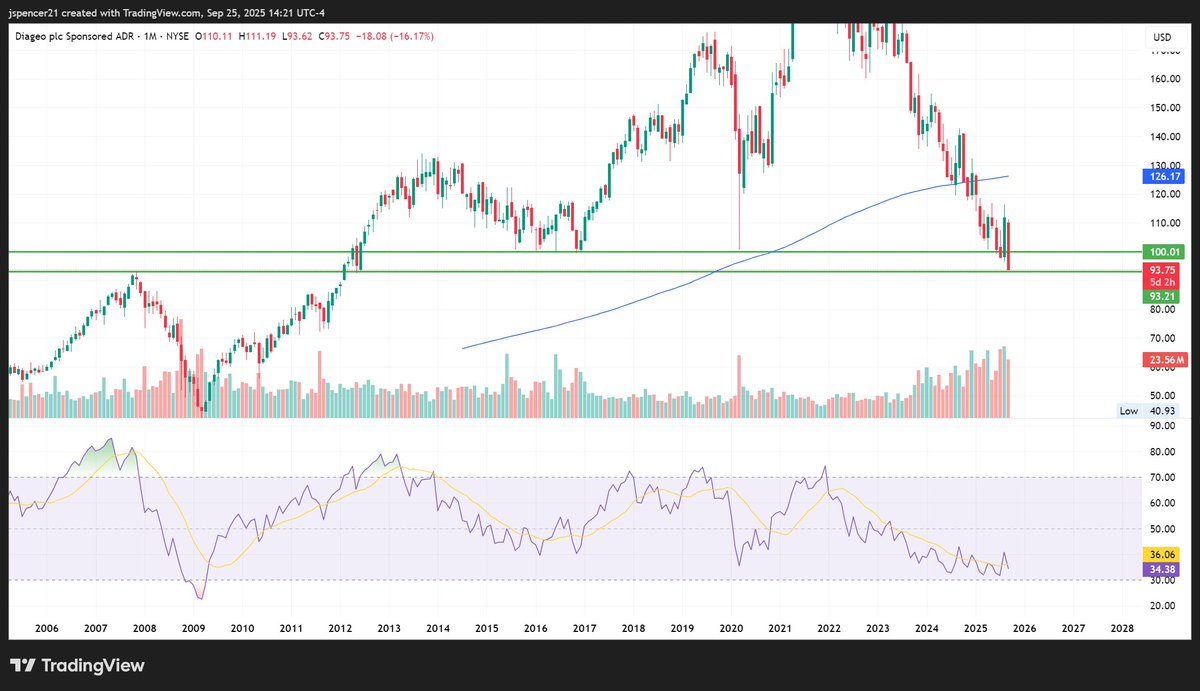 Julian_Trades1's tweet image. $DEO looks great here on the monthly time frame, currently trading at a huge pivot @ $93.
-58% from all time highs🔴📉
Financials are rock solid, consistent revenue, profits, & free cash flow💰