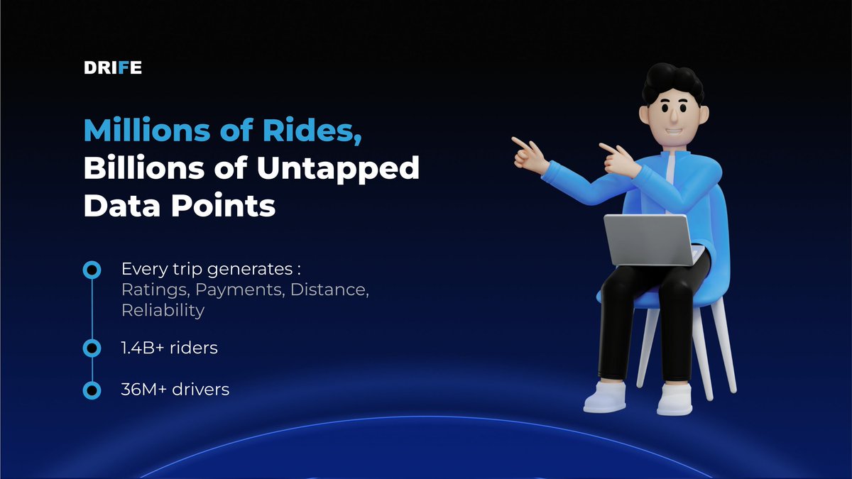 afokeoghene01's tweet image. Millions of rides generate vast data daily: over 1.4 billion riders and 36 million drivers contribute to this treasure trove. Yet, it's trapped in platforms, preventing shared benefits like portable reputations and cross-app loyalty for everyone involved. #DataUnleashed