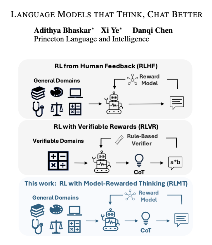 AdithyaNLP's tweet image. Language models that think, chat better.
We used longCoT (w/ reward model) for RLHF instead of math, and it just works. Llama-3.1-8B-Instruct + 14K ex beats GPT-4o (!) on chat & creative writing, & even Claude-3.7-Sonnet (thinking) on AlpacaEval2 and WildBench!
Read on. 🧵
1/8